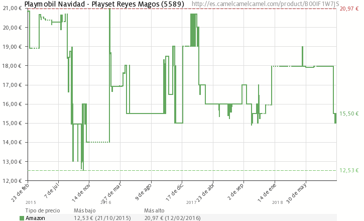 Amazon playmobil reyes magos