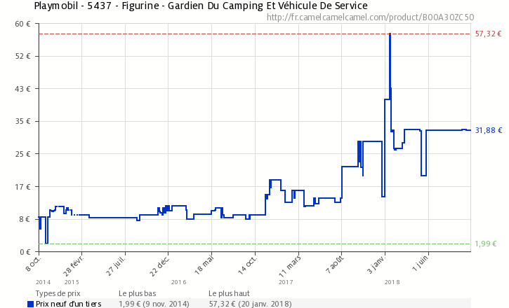 Playmobil gardien de camping
