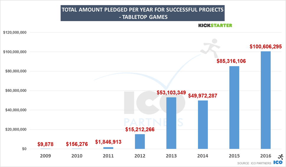 Jeux de société crowdfunding