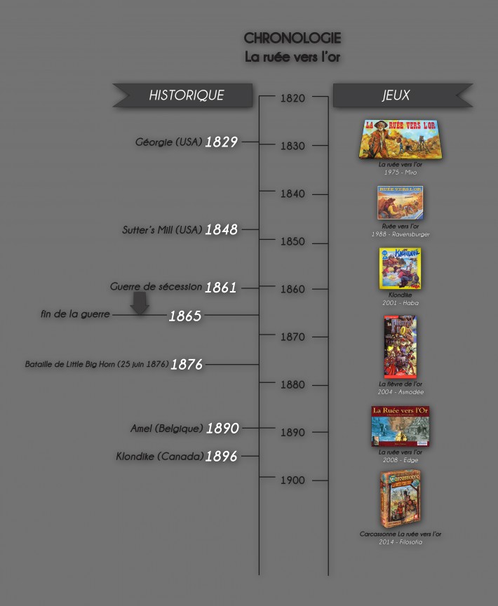 Jeux de société frise chronologique