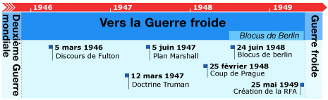 Jeux de société frise chronologique