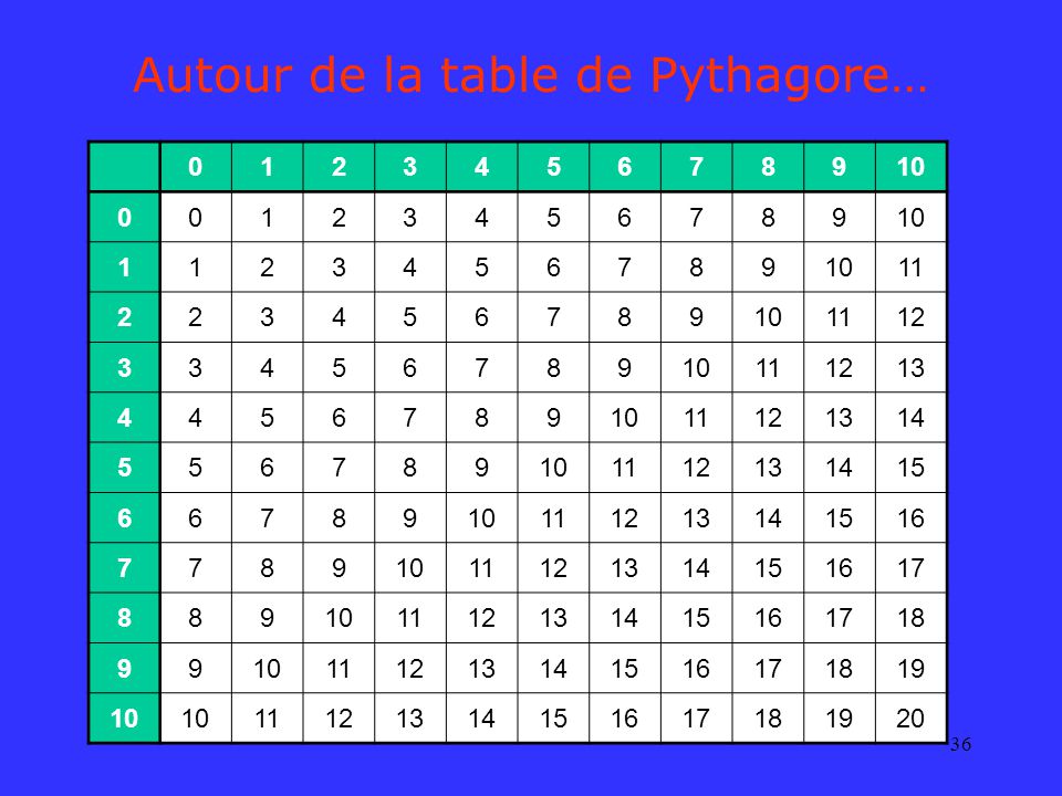 Puzzle table de pythagore