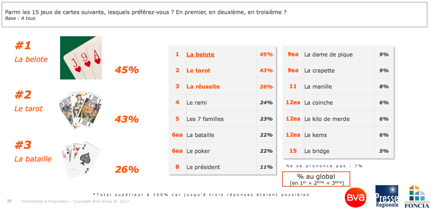 Jeux de société préféré des francais