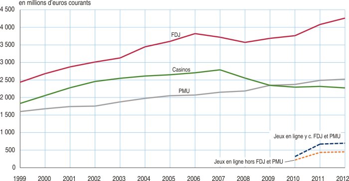 Chiffres ventes jeux de société